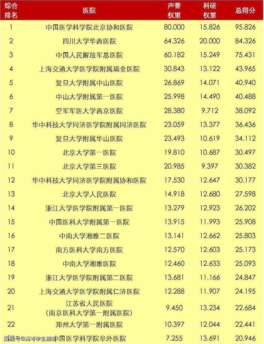 中國醫(yī)院影響力綜合排名TOP50名